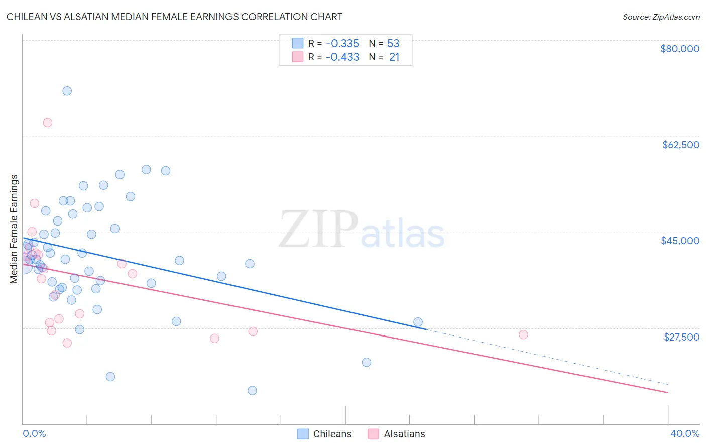 Chilean vs Alsatian Median Female Earnings