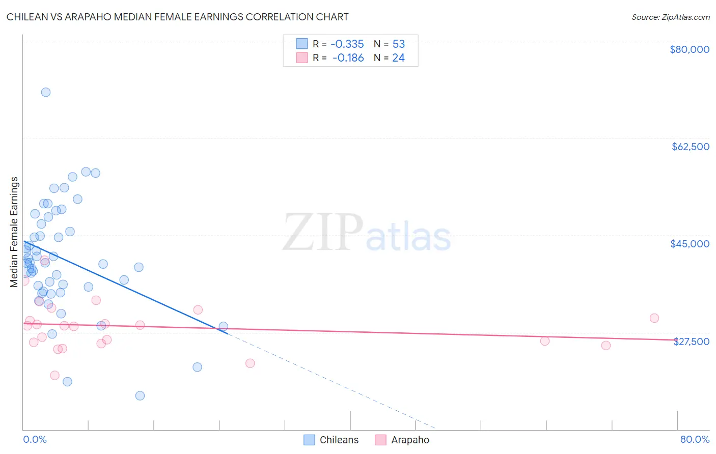 Chilean vs Arapaho Median Female Earnings