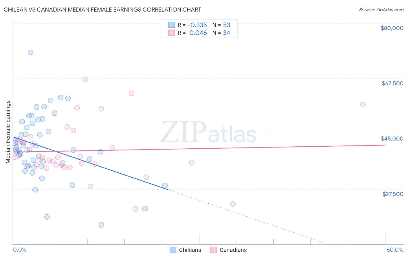 Chilean vs Canadian Median Female Earnings