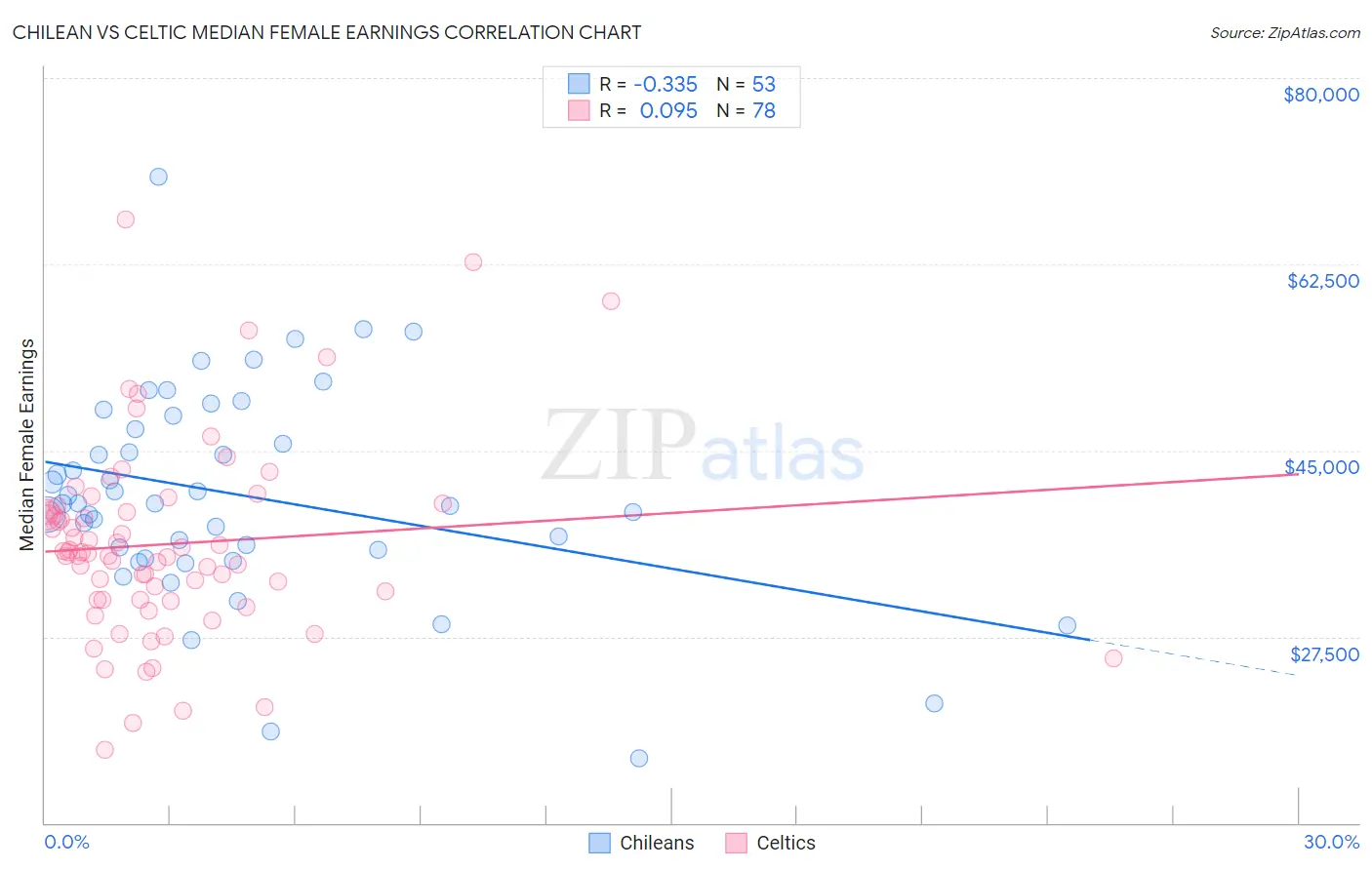 Chilean vs Celtic Median Female Earnings