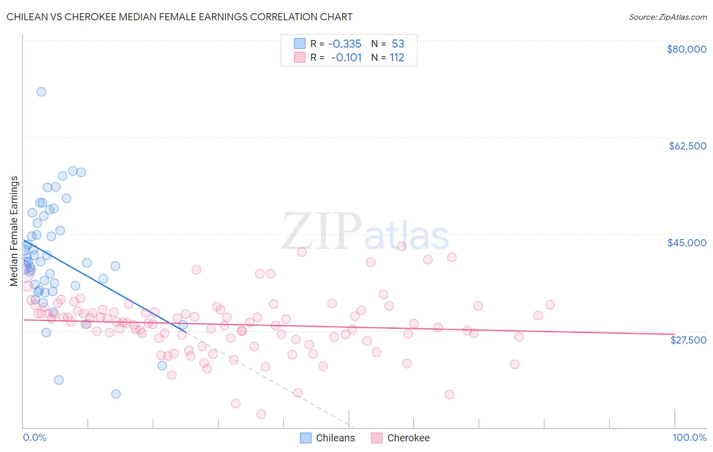 Chilean vs Cherokee Median Female Earnings