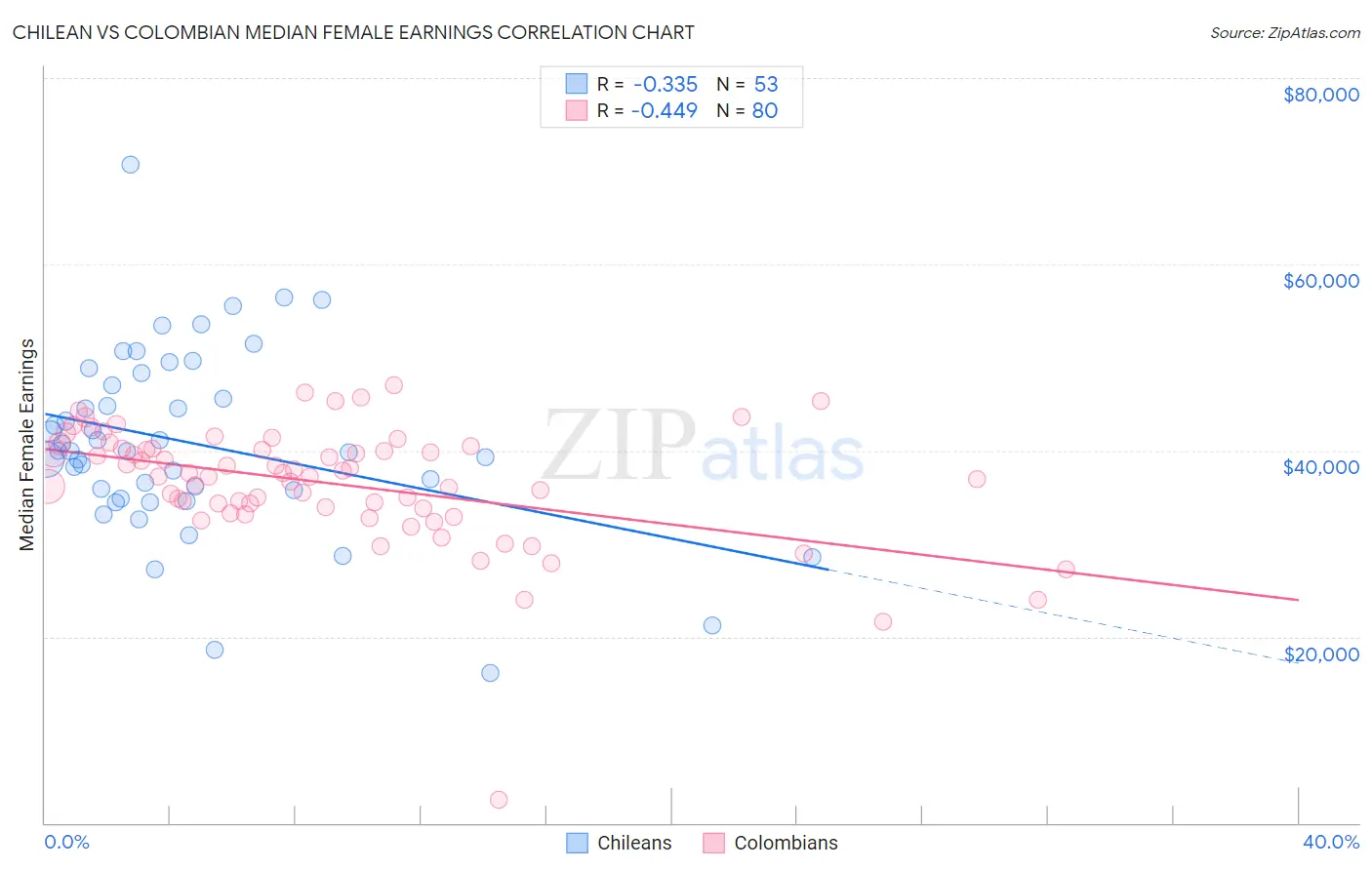 Chilean vs Colombian Median Female Earnings