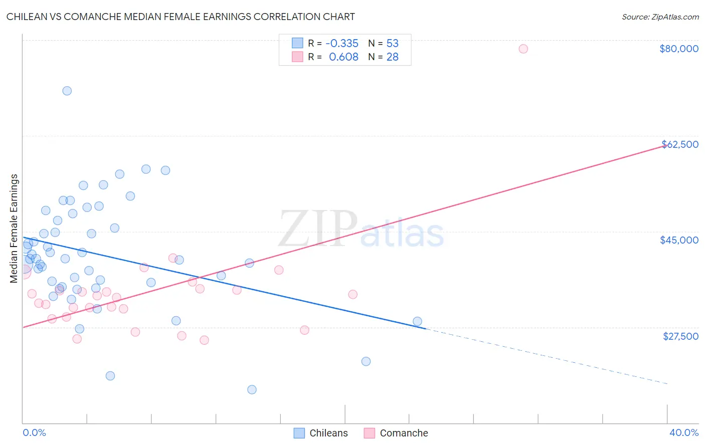 Chilean vs Comanche Median Female Earnings
