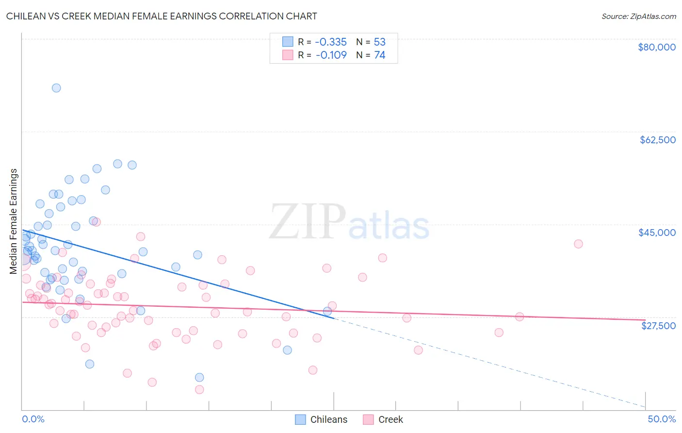 Chilean vs Creek Median Female Earnings