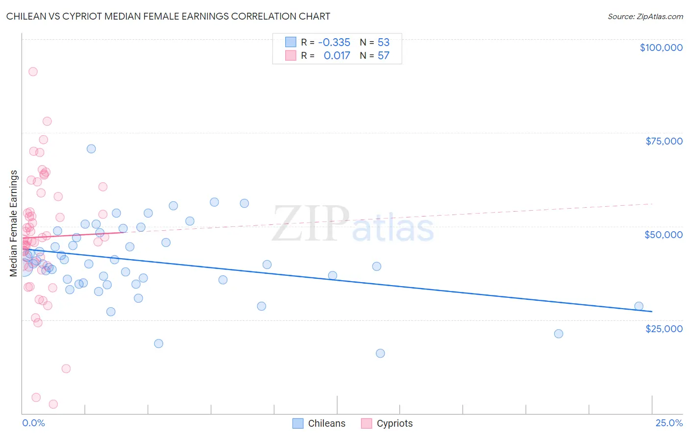 Chilean vs Cypriot Median Female Earnings