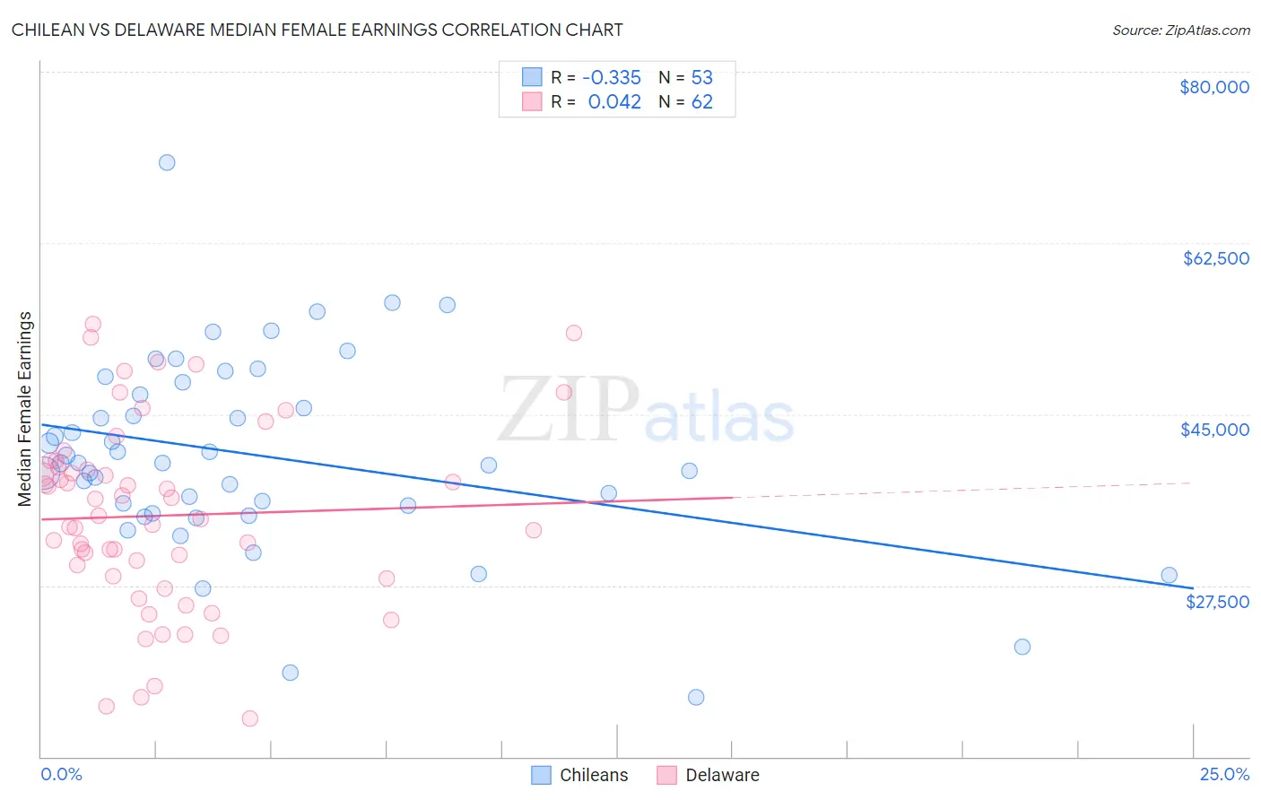 Chilean vs Delaware Median Female Earnings