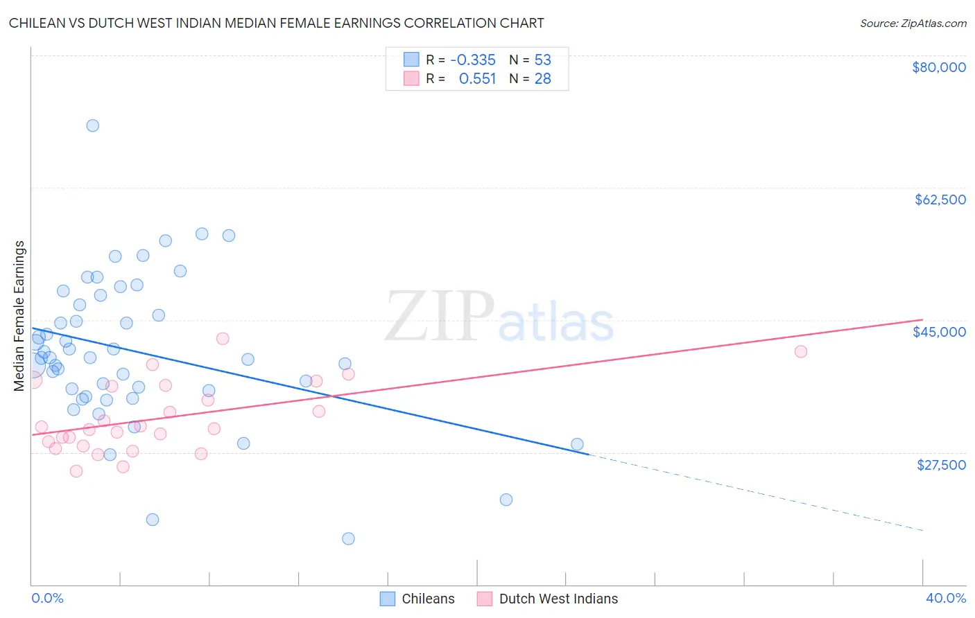 Chilean vs Dutch West Indian Median Female Earnings