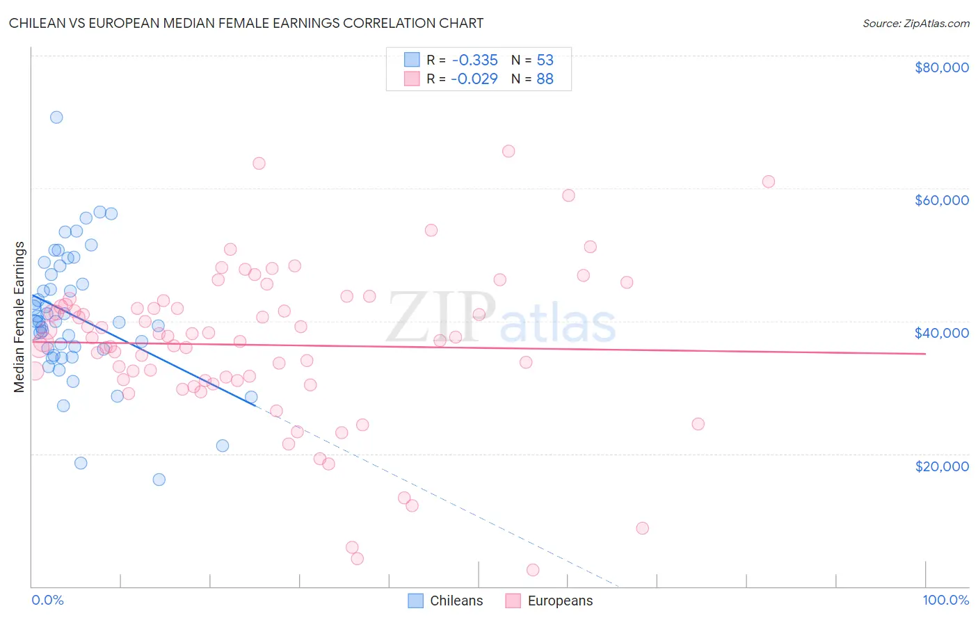 Chilean vs European Median Female Earnings