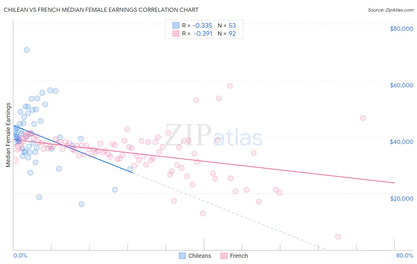 Chilean vs French Median Female Earnings