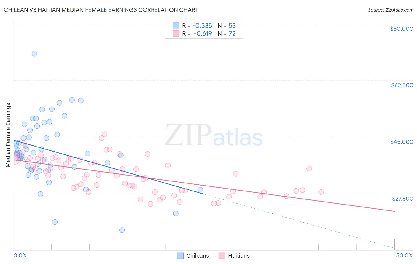 Chilean vs Haitian Median Female Earnings