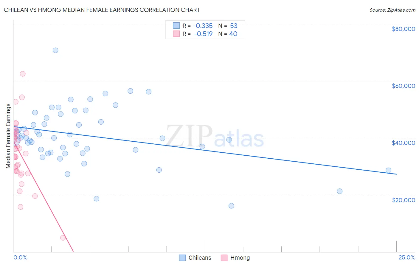 Chilean vs Hmong Median Female Earnings