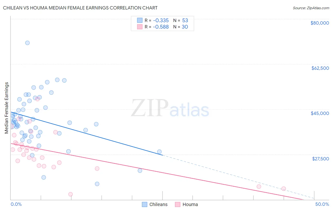 Chilean vs Houma Median Female Earnings