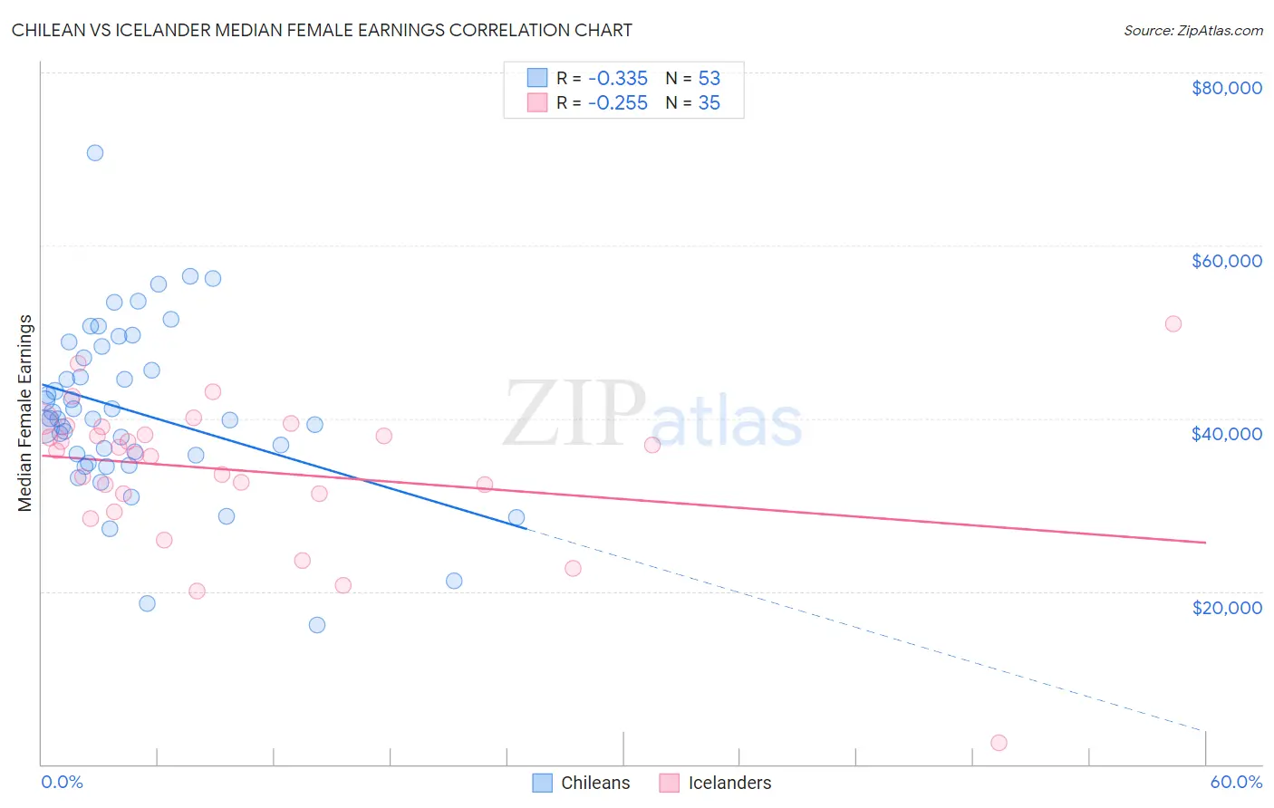 Chilean vs Icelander Median Female Earnings