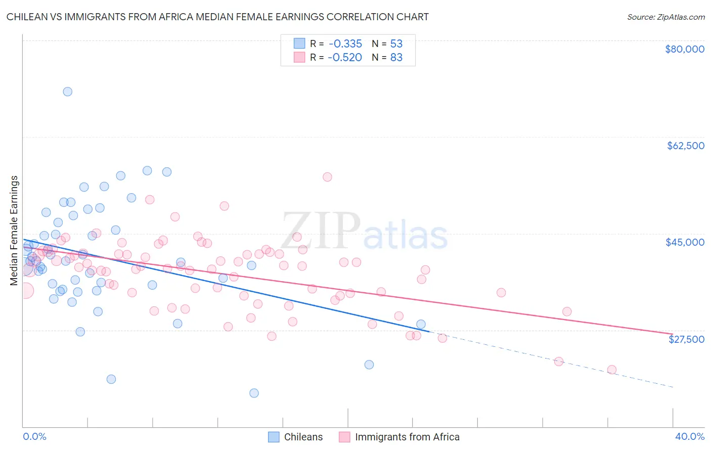 Chilean vs Immigrants from Africa Median Female Earnings