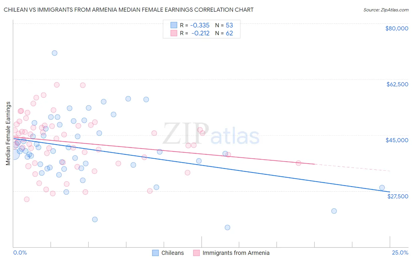 Chilean vs Immigrants from Armenia Median Female Earnings