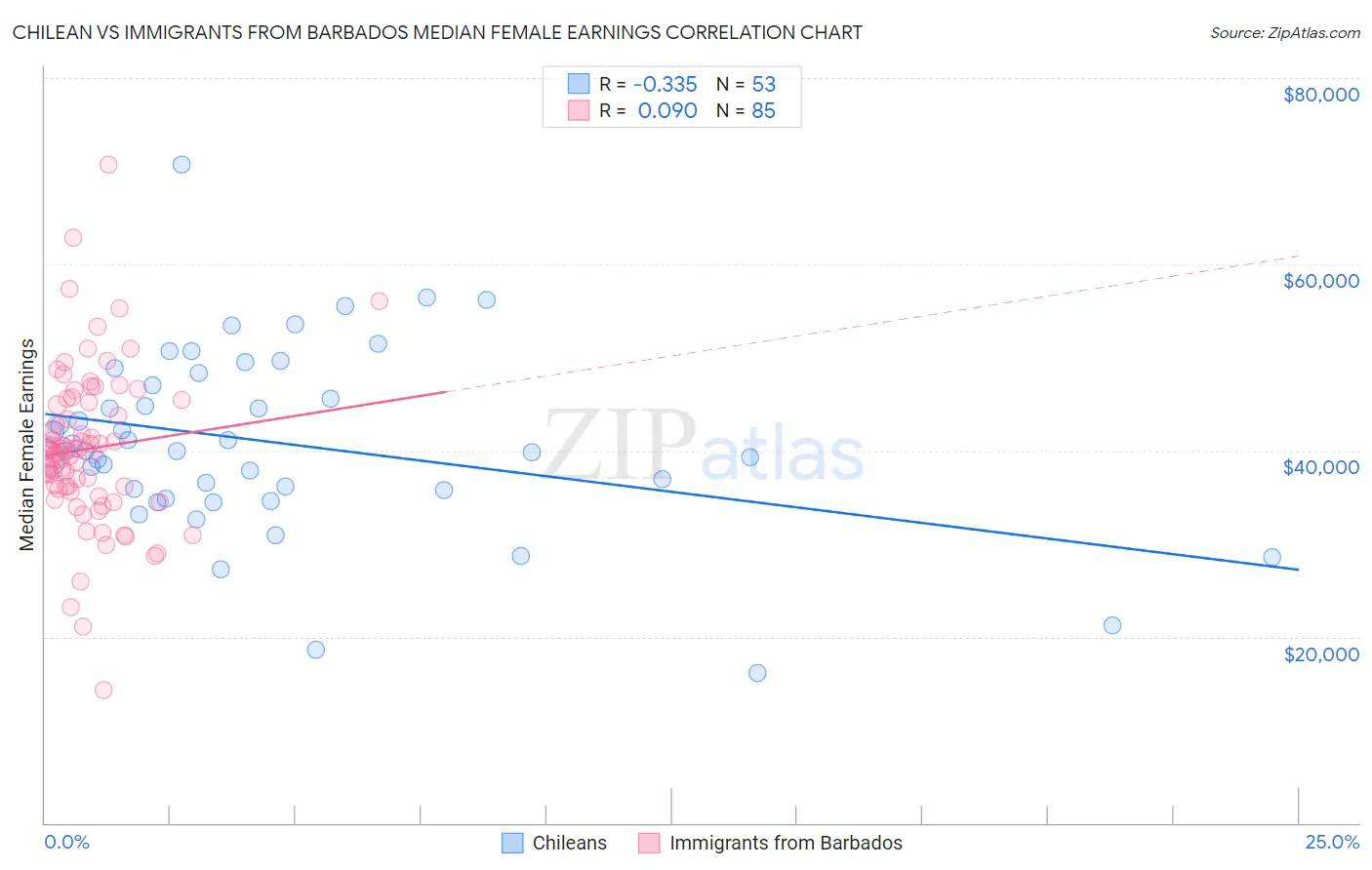 Chilean vs Immigrants from Barbados Median Female Earnings