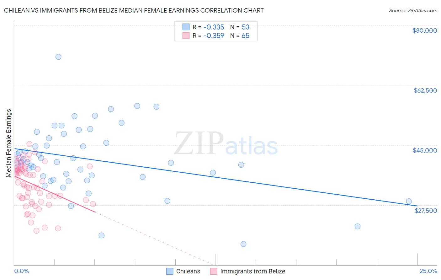 Chilean vs Immigrants from Belize Median Female Earnings