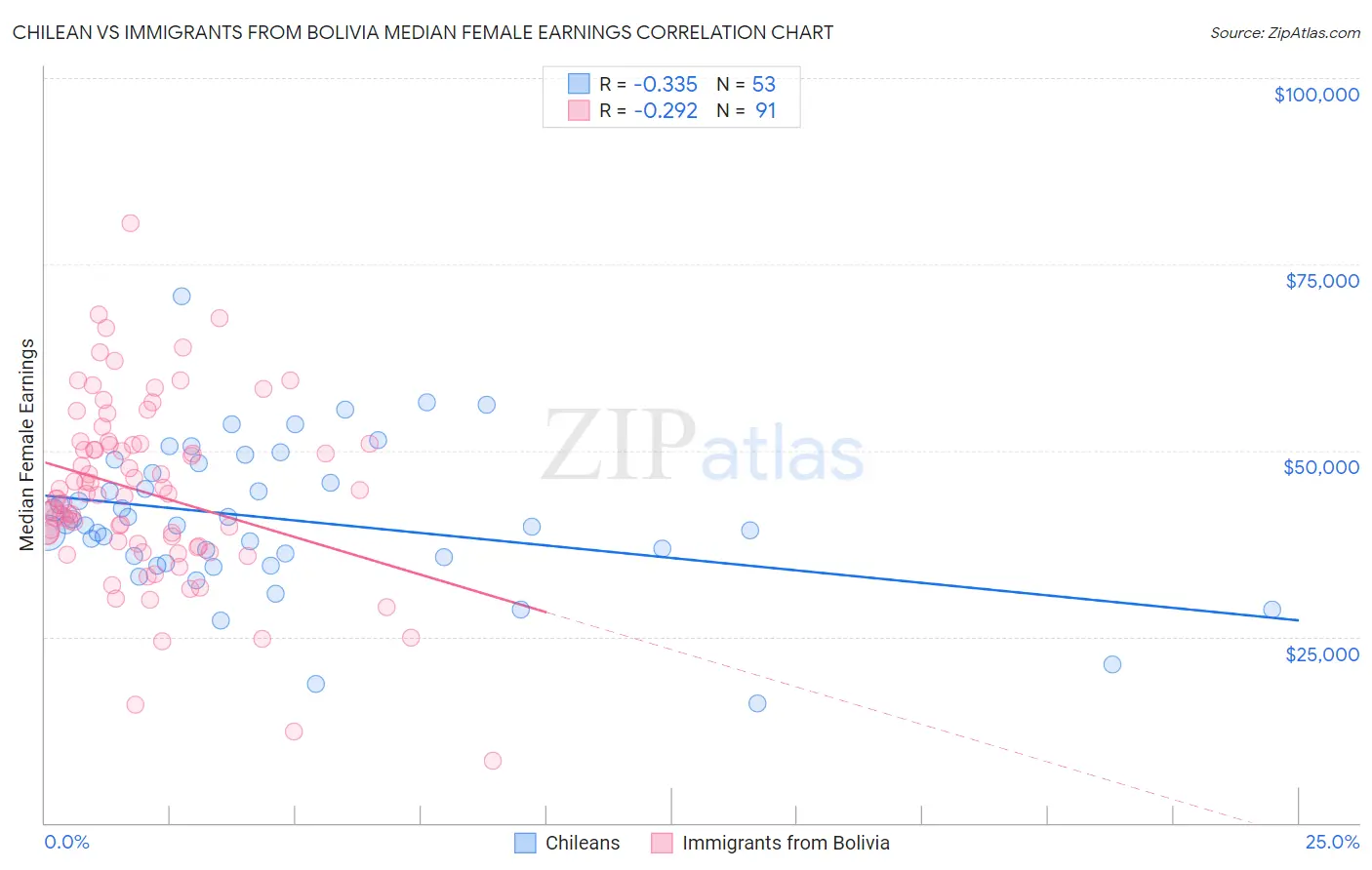 Chilean vs Immigrants from Bolivia Median Female Earnings
