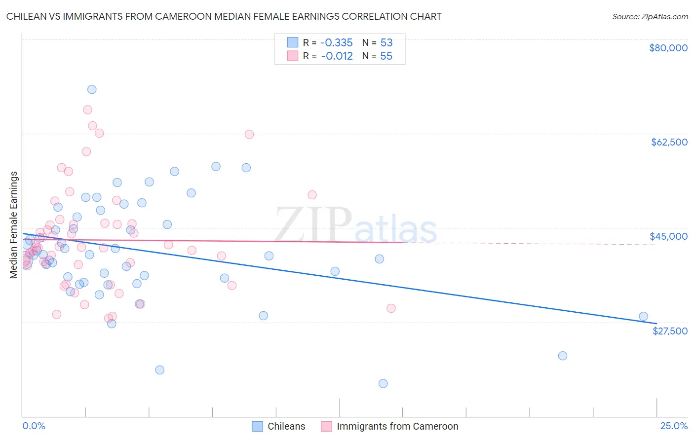 Chilean vs Immigrants from Cameroon Median Female Earnings