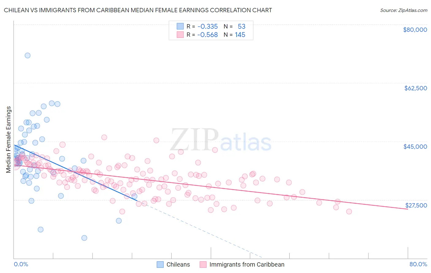 Chilean vs Immigrants from Caribbean Median Female Earnings