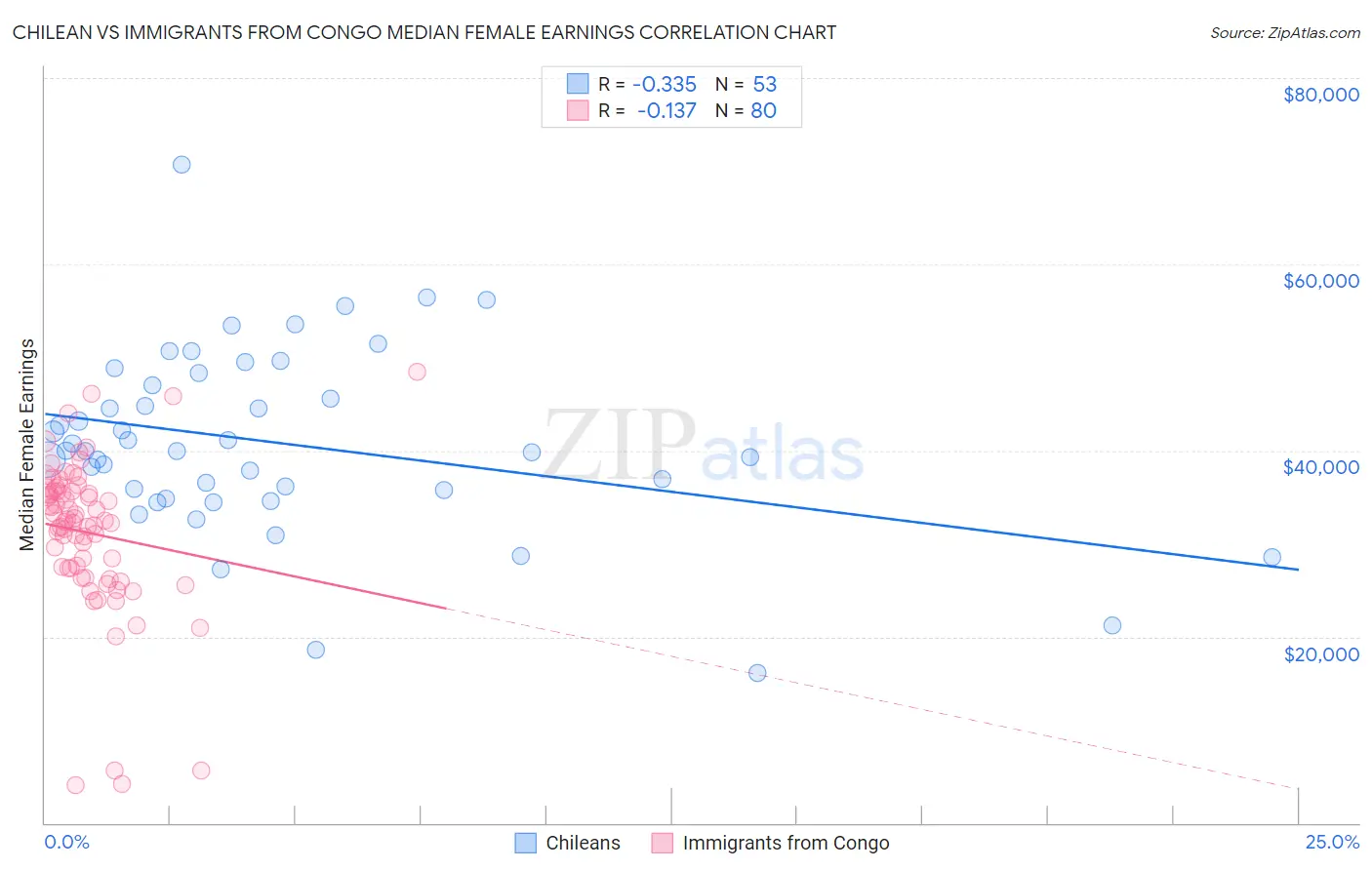 Chilean vs Immigrants from Congo Median Female Earnings