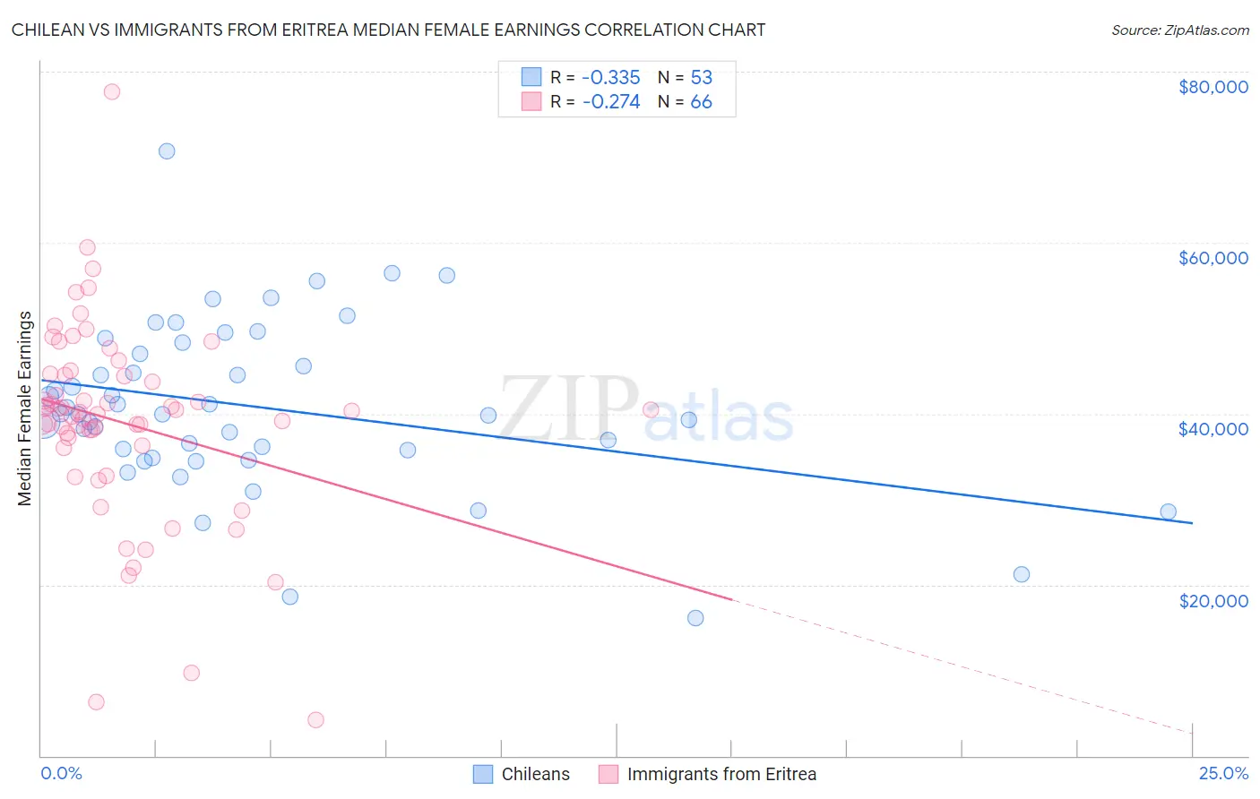 Chilean vs Immigrants from Eritrea Median Female Earnings