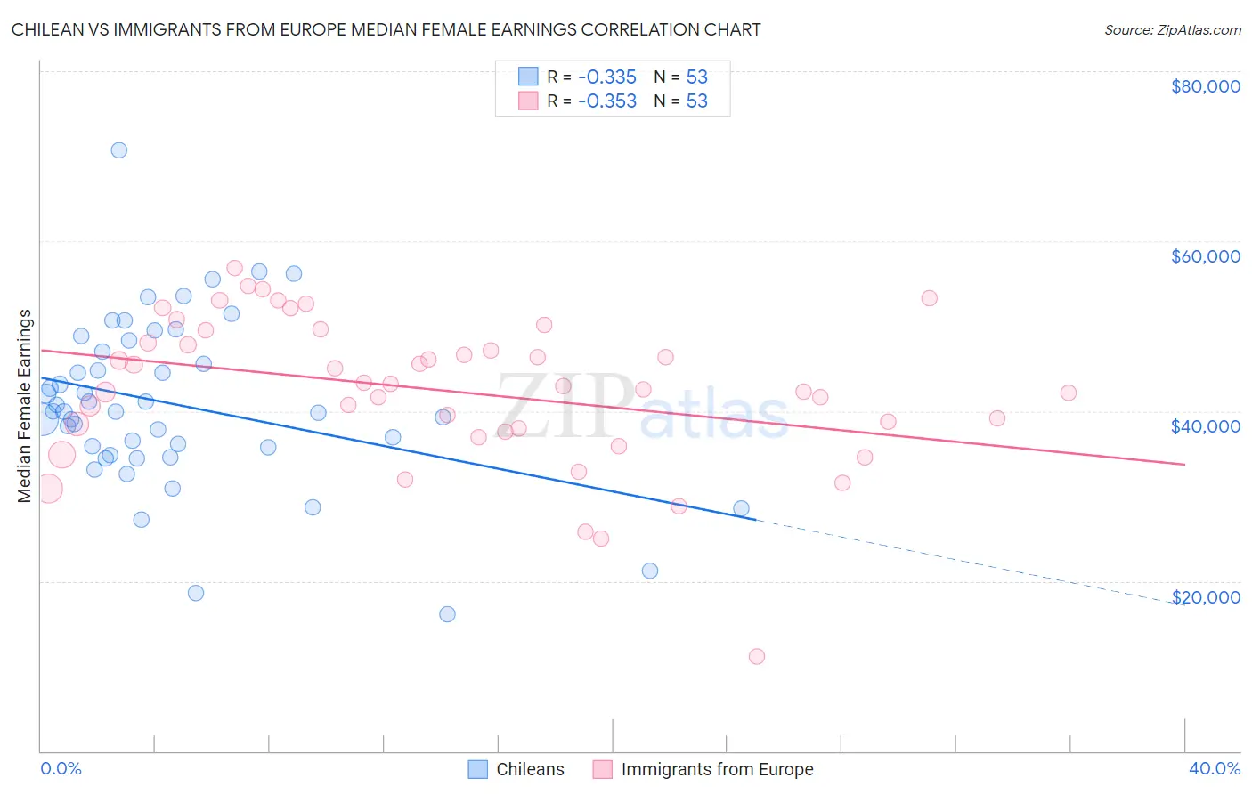 Chilean vs Immigrants from Europe Median Female Earnings