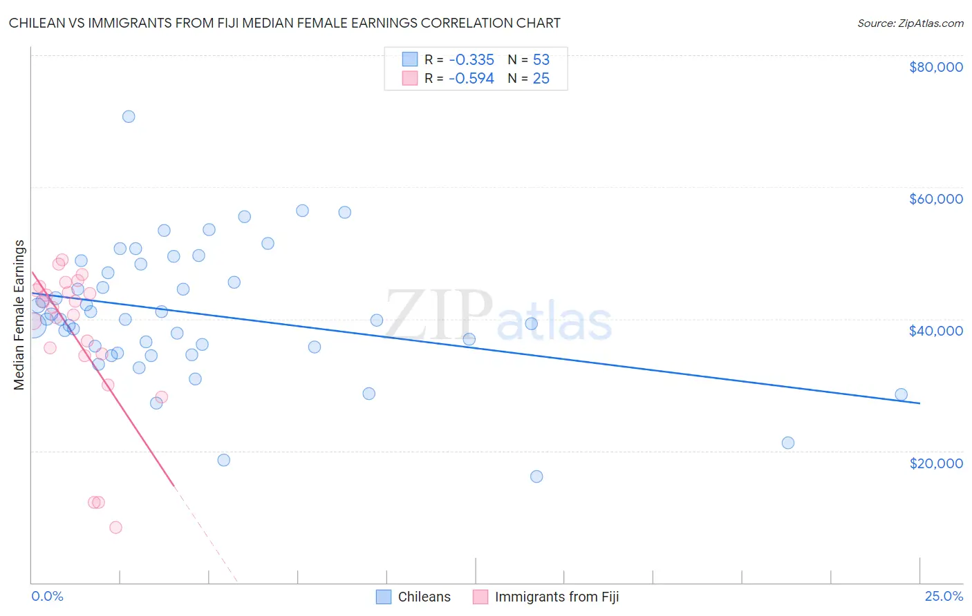 Chilean vs Immigrants from Fiji Median Female Earnings