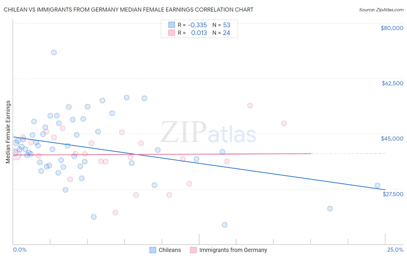 Chilean vs Immigrants from Germany Median Female Earnings