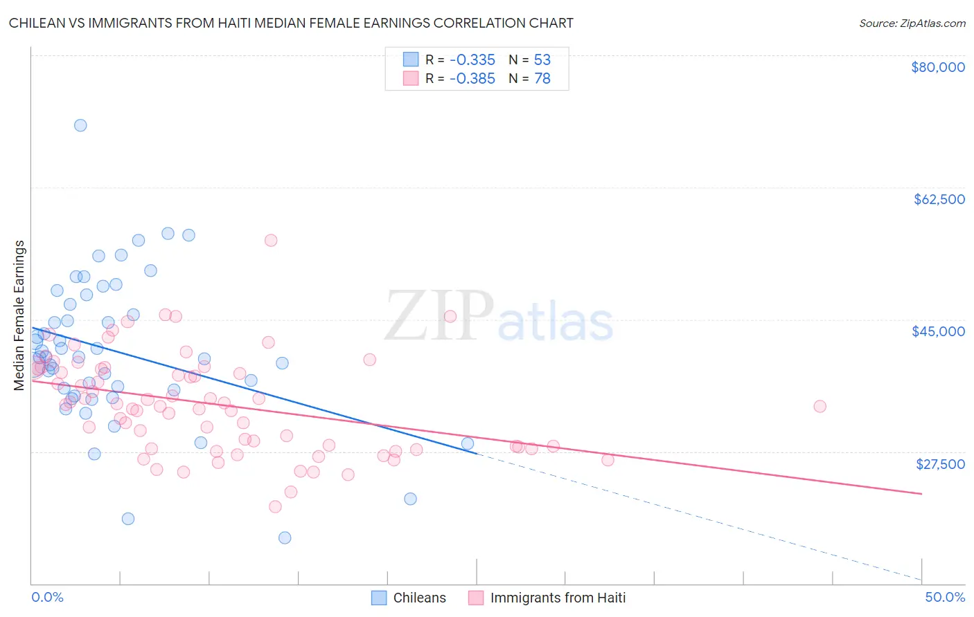 Chilean vs Immigrants from Haiti Median Female Earnings