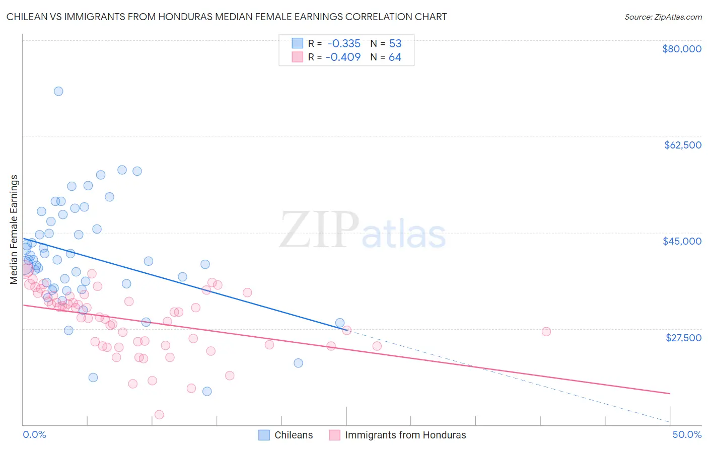 Chilean vs Immigrants from Honduras Median Female Earnings