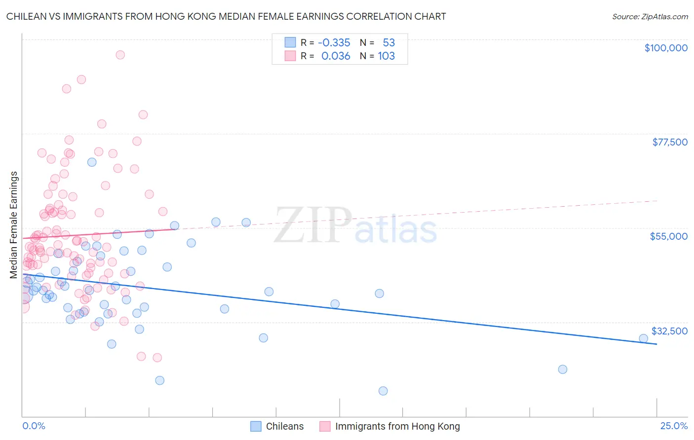 Chilean vs Immigrants from Hong Kong Median Female Earnings
