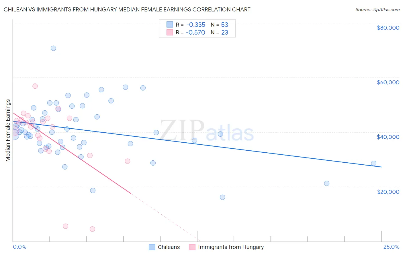 Chilean vs Immigrants from Hungary Median Female Earnings