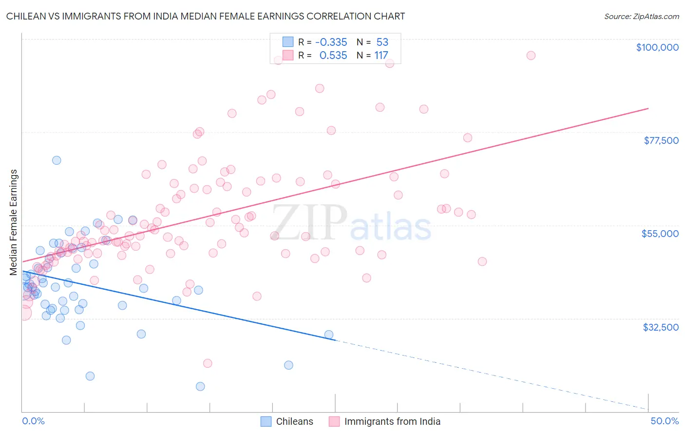 Chilean vs Immigrants from India Median Female Earnings