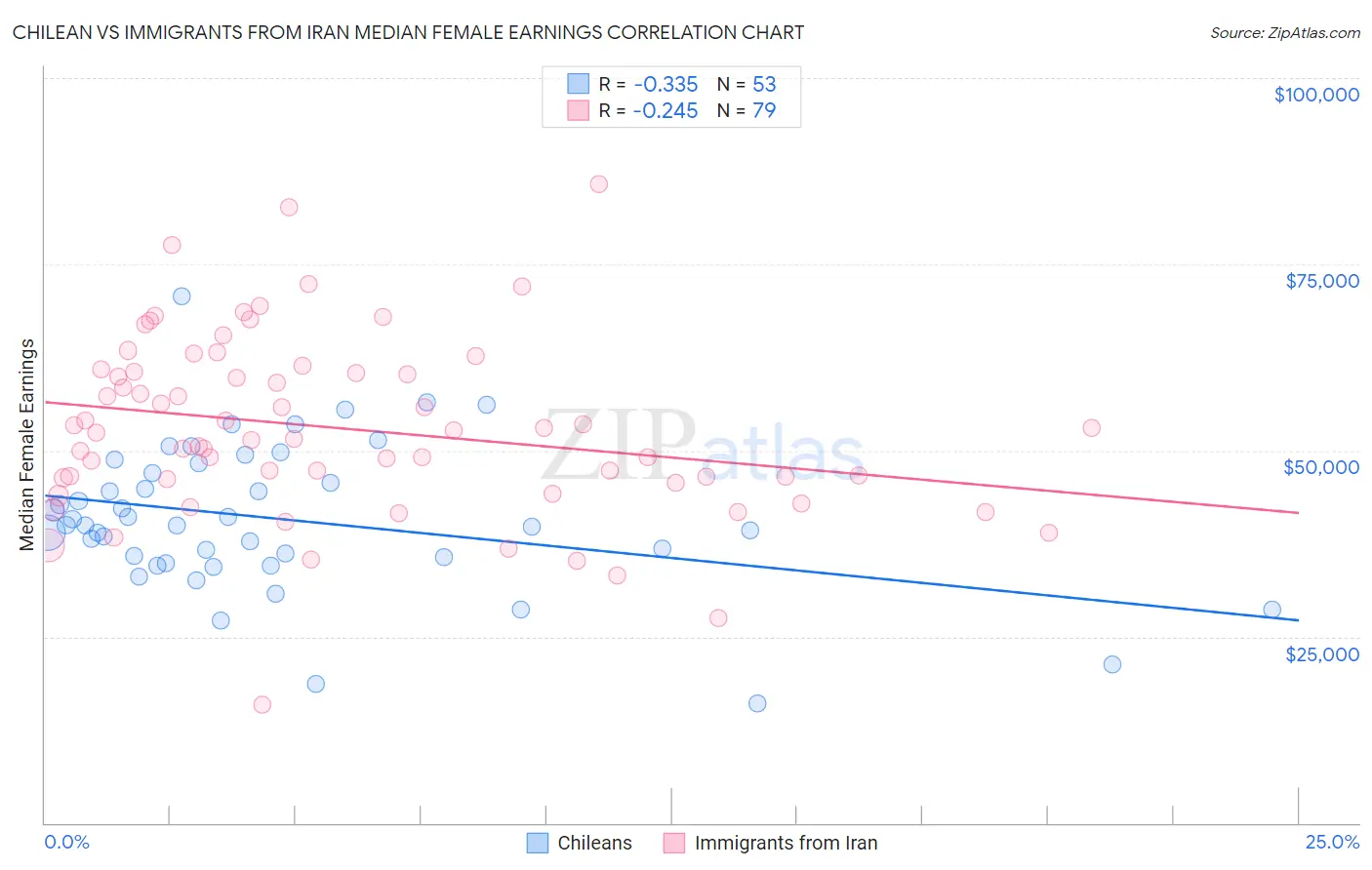 Chilean vs Immigrants from Iran Median Female Earnings