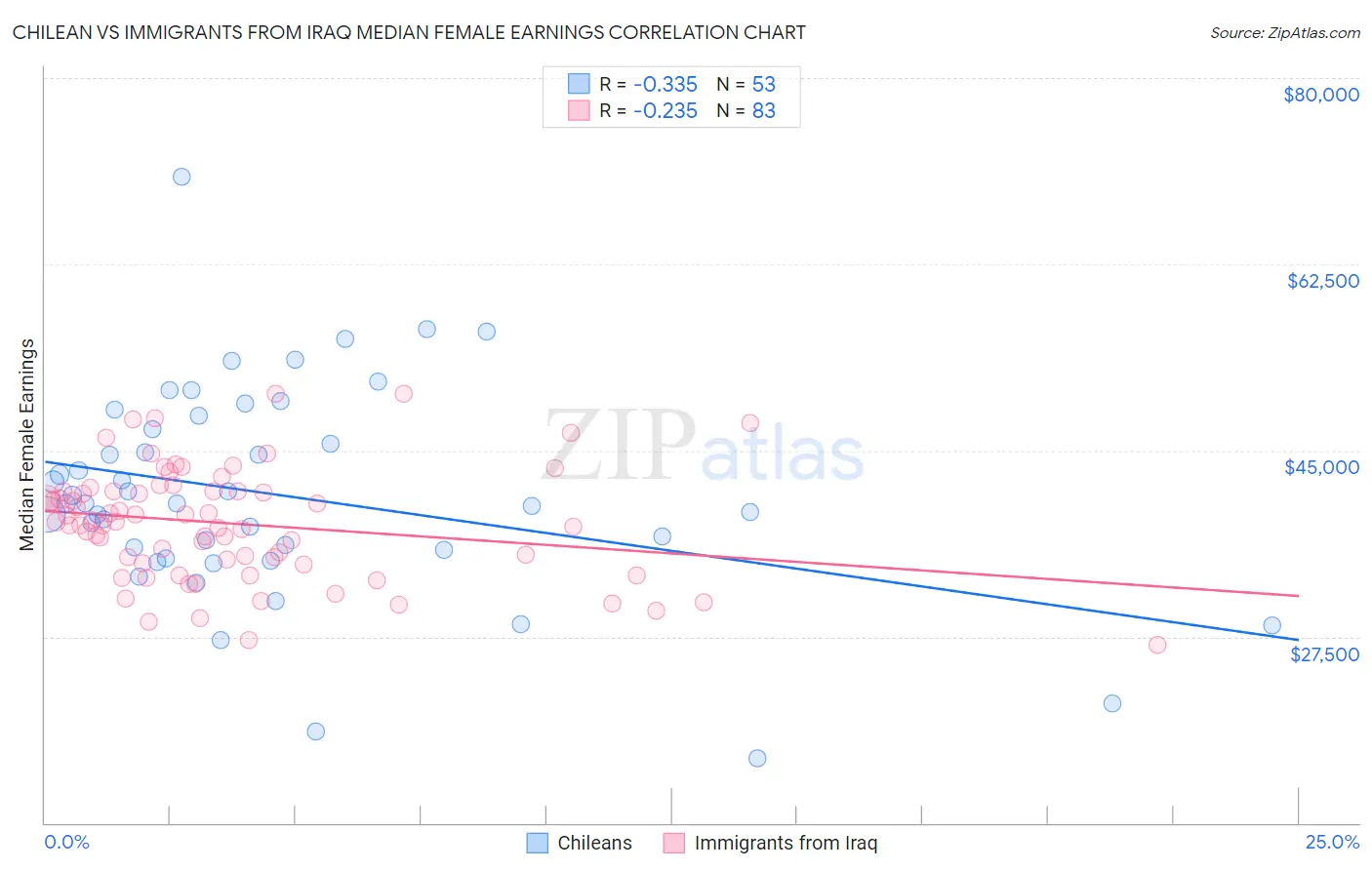 Chilean vs Immigrants from Iraq Median Female Earnings