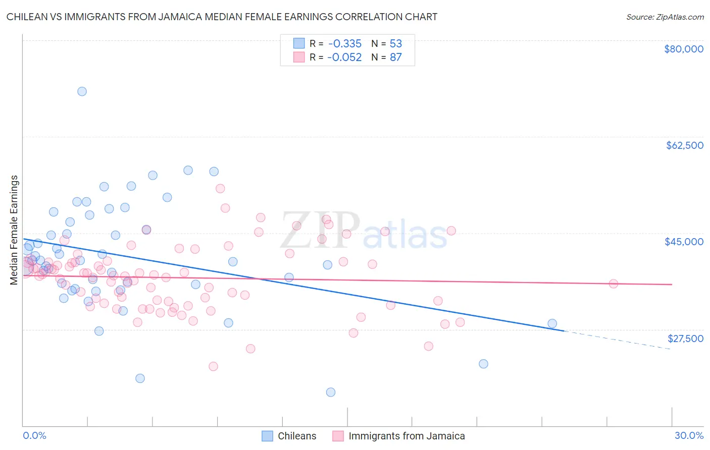 Chilean vs Immigrants from Jamaica Median Female Earnings