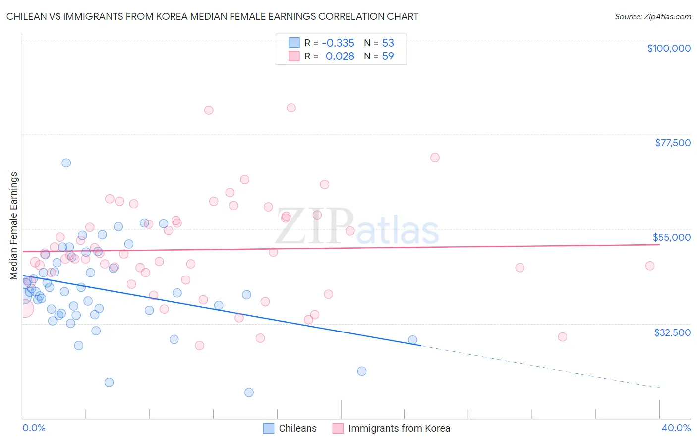 Chilean vs Immigrants from Korea Median Female Earnings