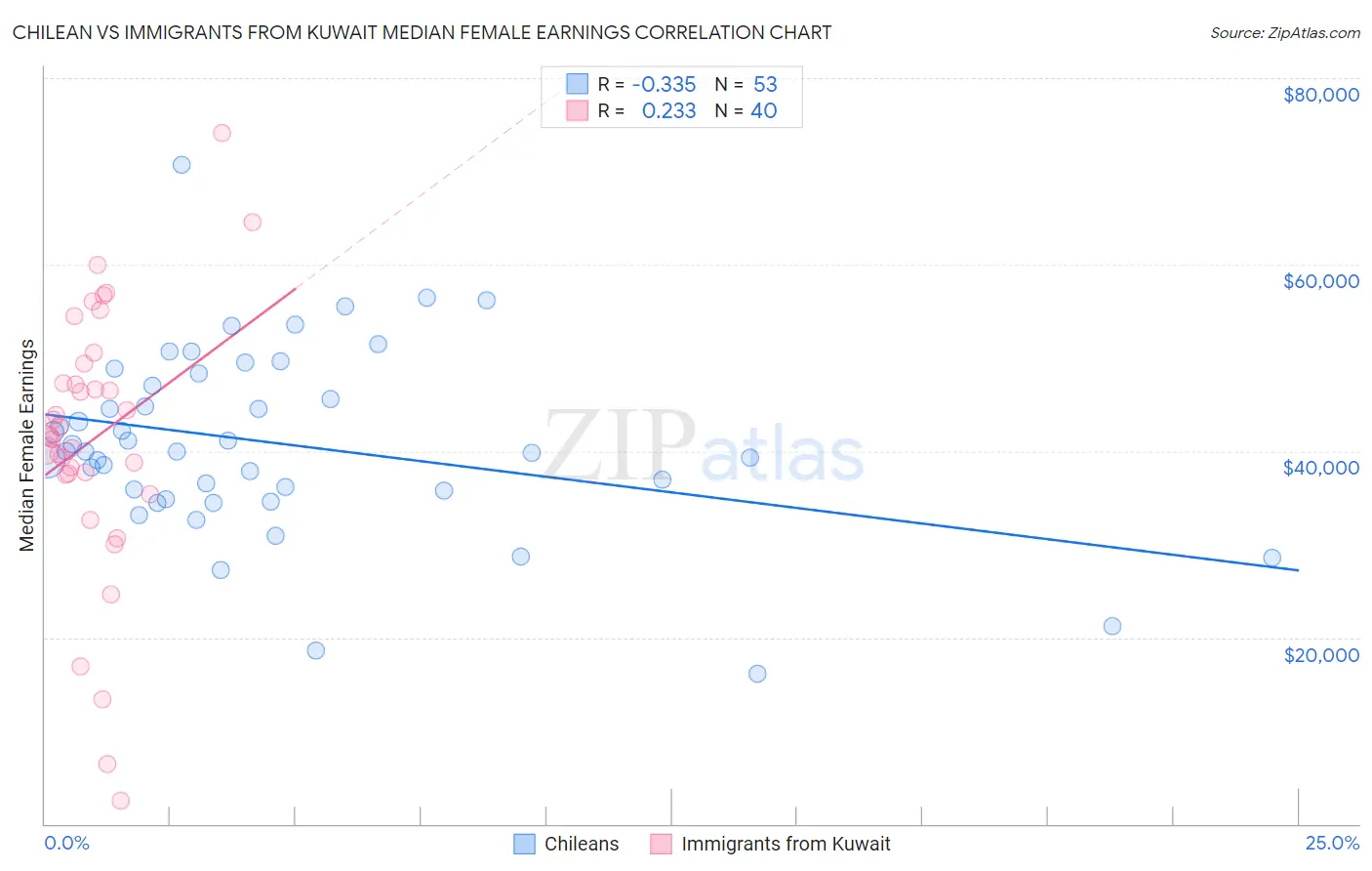 Chilean vs Immigrants from Kuwait Median Female Earnings