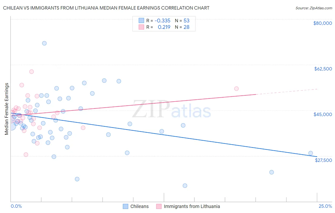 Chilean vs Immigrants from Lithuania Median Female Earnings