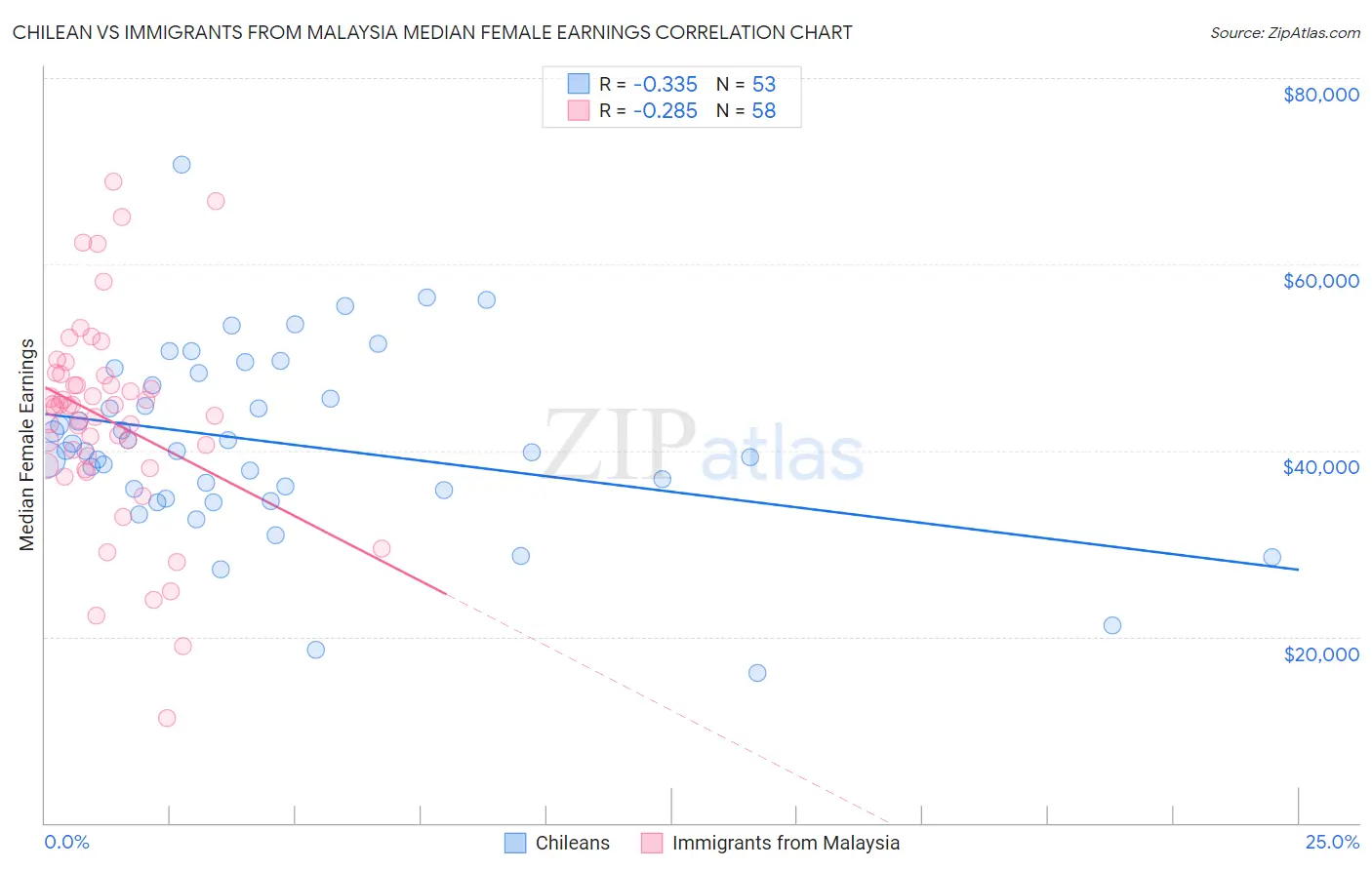 Chilean vs Immigrants from Malaysia Median Female Earnings