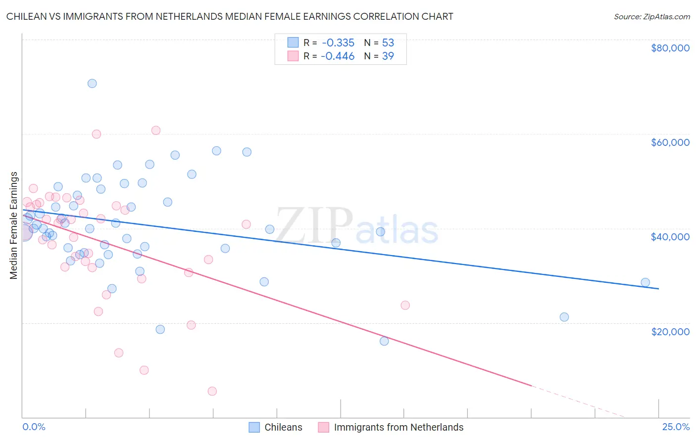 Chilean vs Immigrants from Netherlands Median Female Earnings