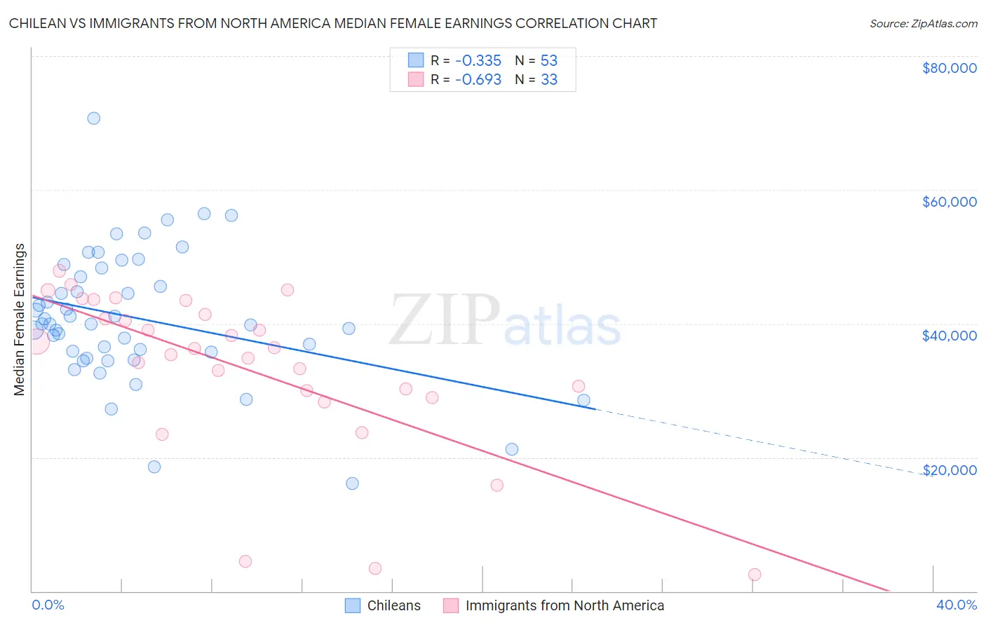 Chilean vs Immigrants from North America Median Female Earnings
