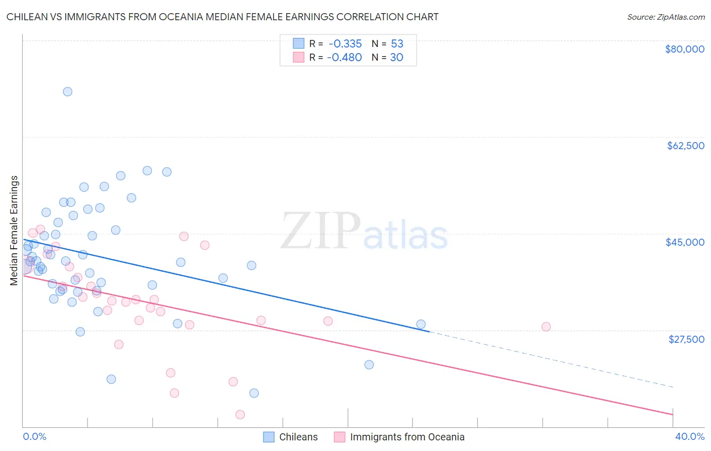 Chilean vs Immigrants from Oceania Median Female Earnings