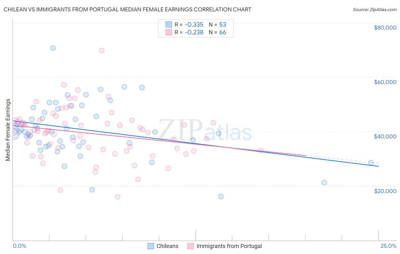 Chilean vs Immigrants from Portugal Median Female Earnings