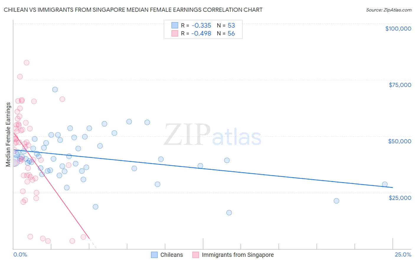 Chilean vs Immigrants from Singapore Median Female Earnings