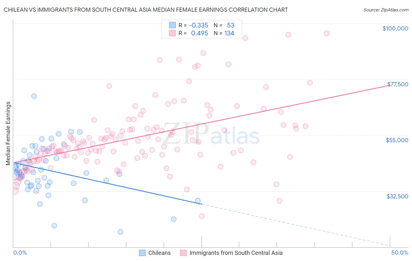 Chilean vs Immigrants from South Central Asia Median Female Earnings