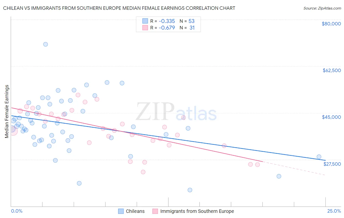 Chilean vs Immigrants from Southern Europe Median Female Earnings