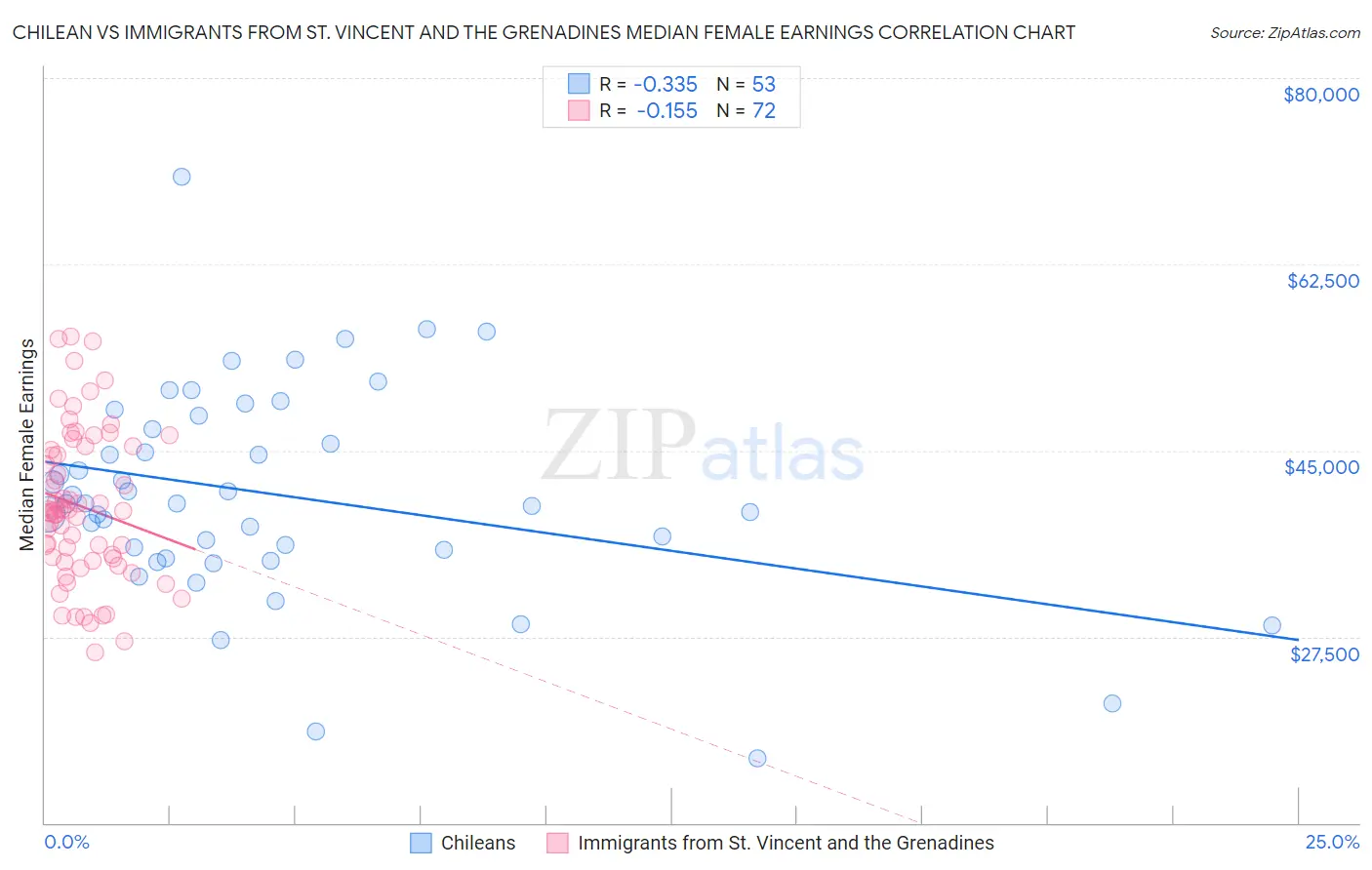 Chilean vs Immigrants from St. Vincent and the Grenadines Median Female Earnings