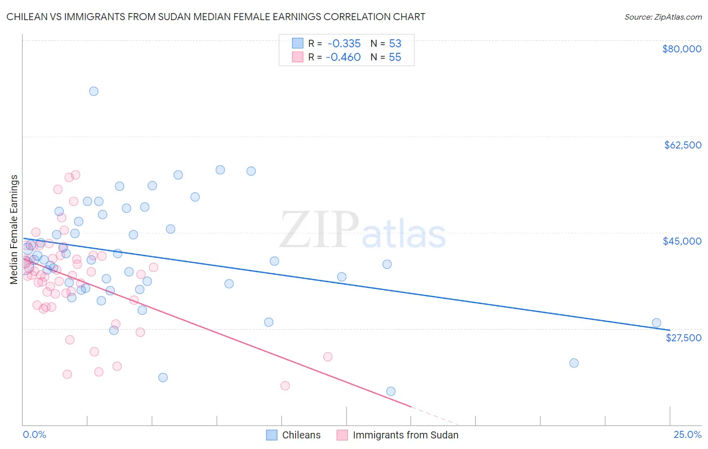 Chilean vs Immigrants from Sudan Median Female Earnings